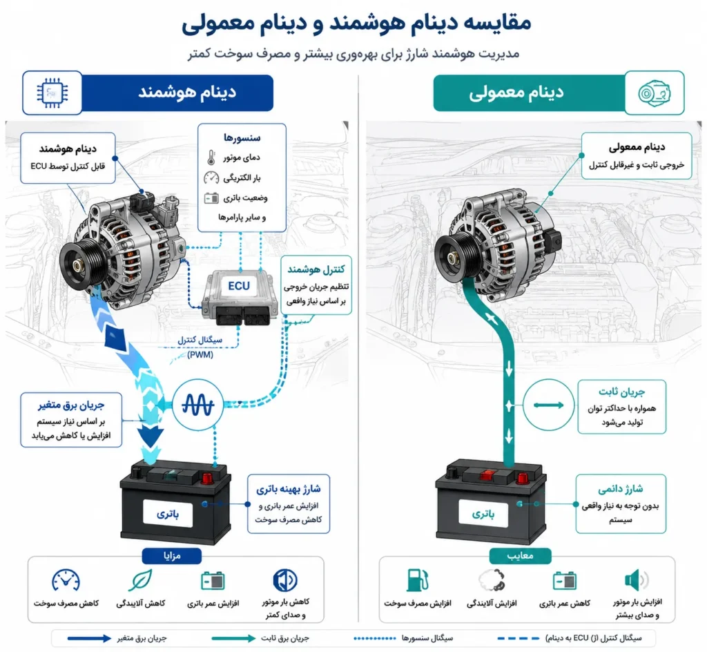 دینام هوشمند و دینام معمولی