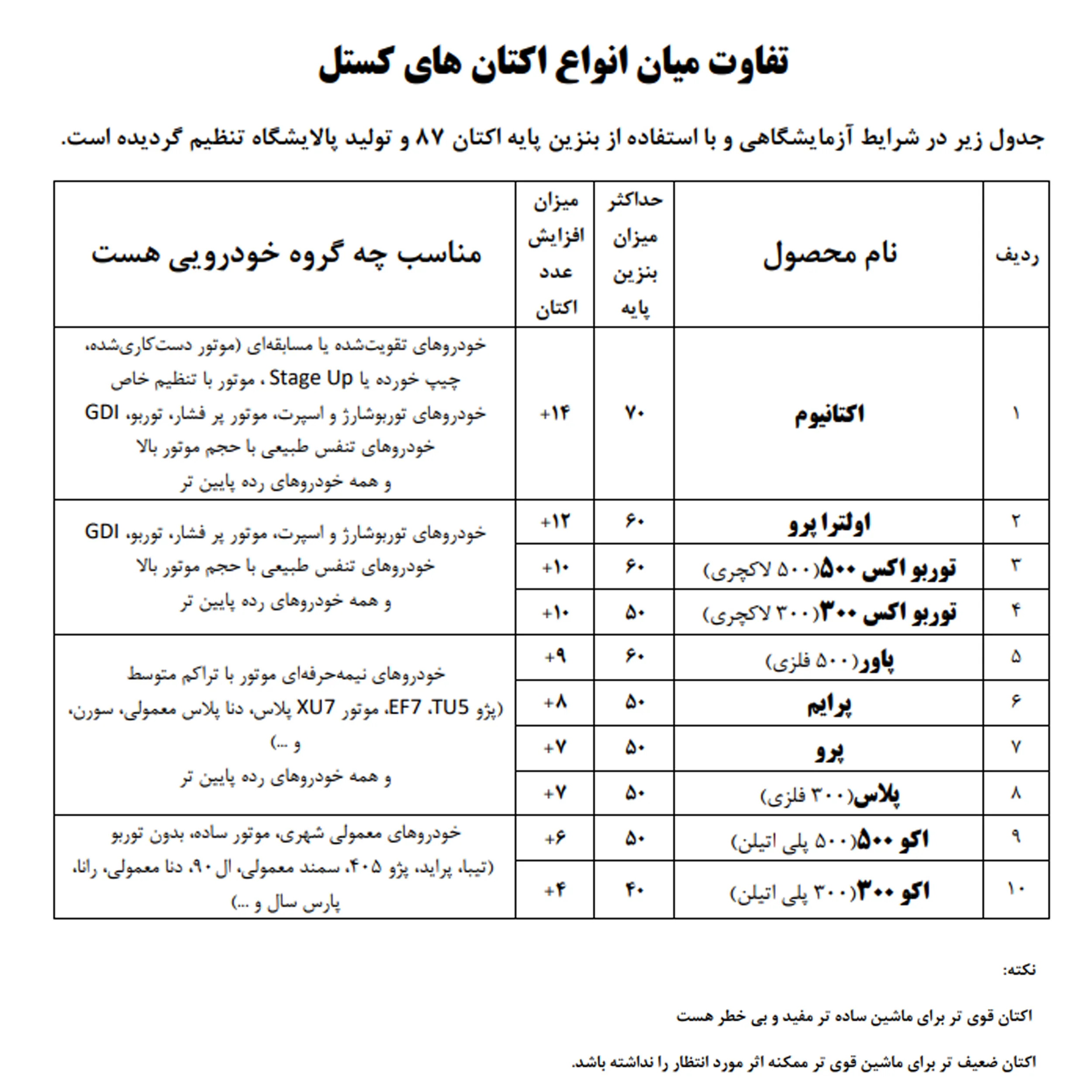 اکتان بوستر کستل مدل اکو 500 حجم 500 میلی لیتر