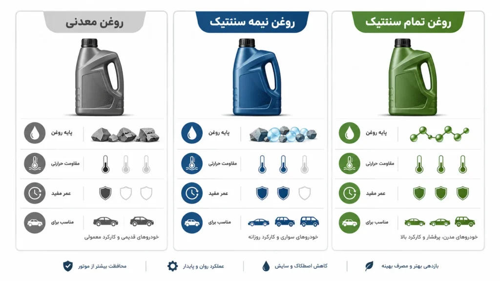 مقایسه روغن موتور معدنی نیمه سنتتیک و تمام سنتتیک