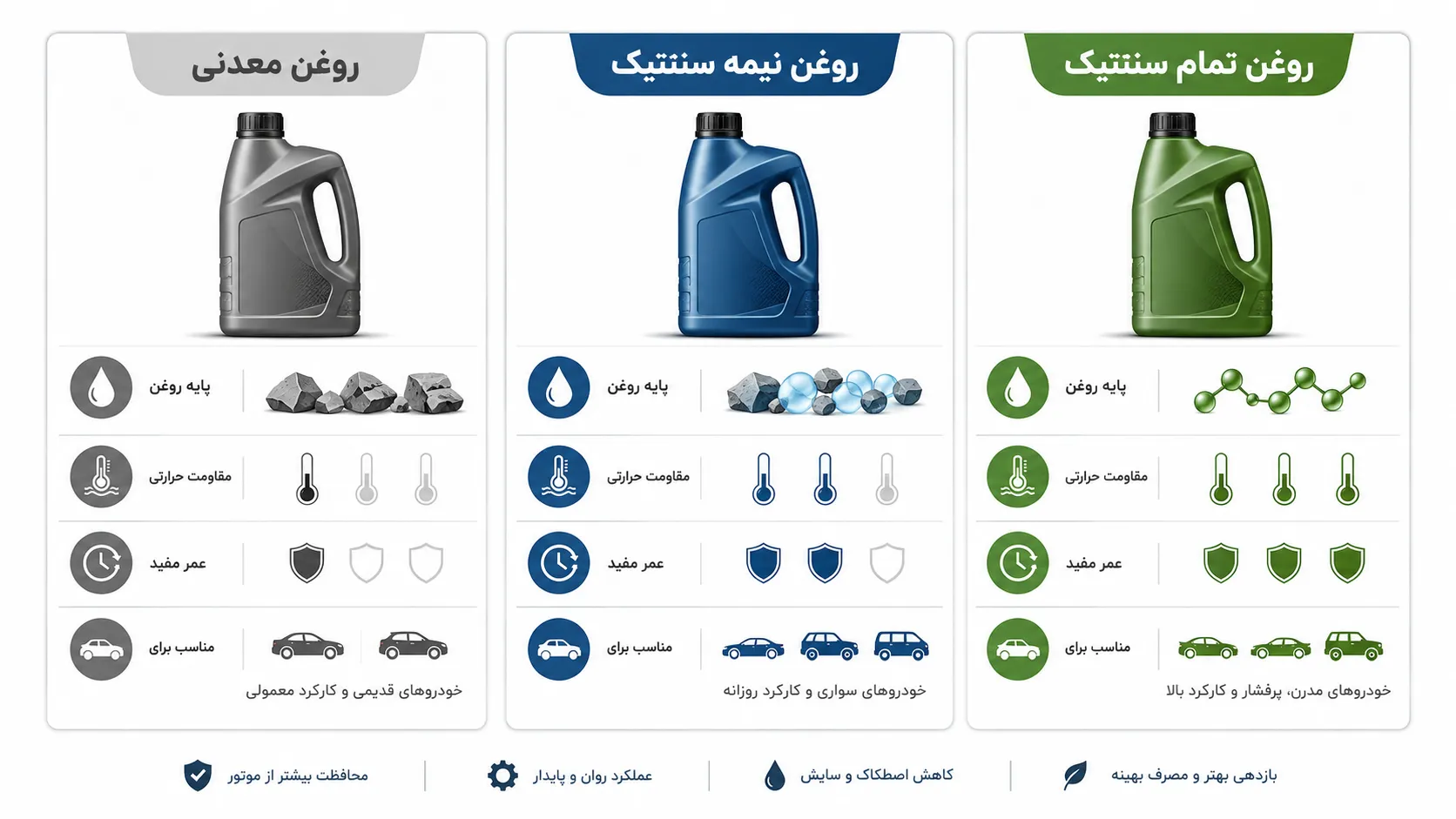 مقایسه روغن موتور معدنی نیمه سنتتیک و تمام سنتتیک