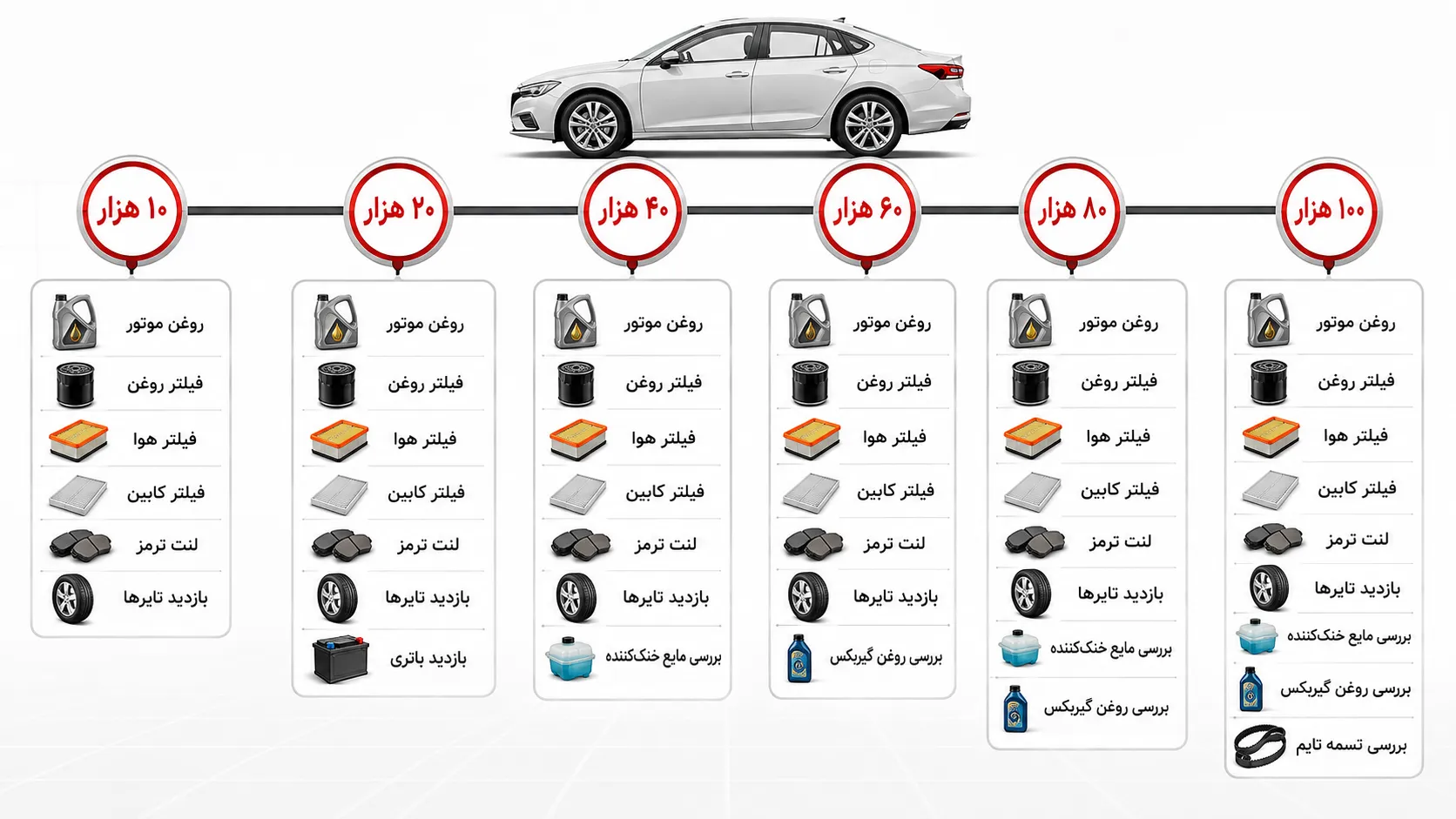 زمان سرویس خودرو از ۱۰ تا ۱۰۰ هزار کیلومتر