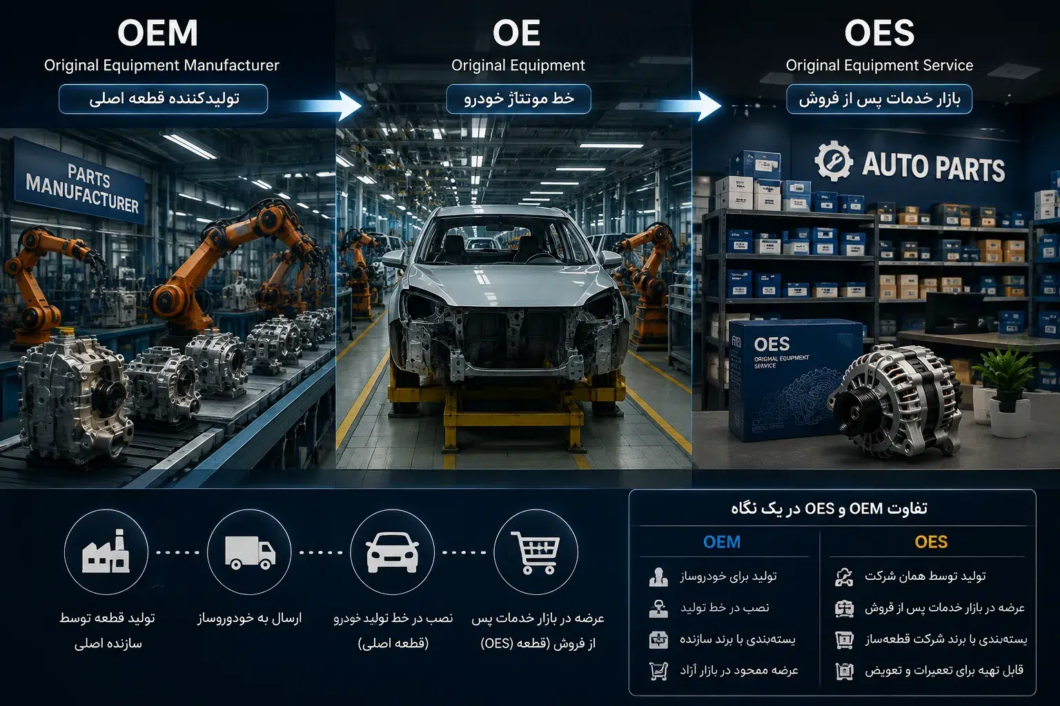 تفاوت مسیر تولید قطعه OEM و عرضه قطعات OES در خدمات پس از فروش خودرو