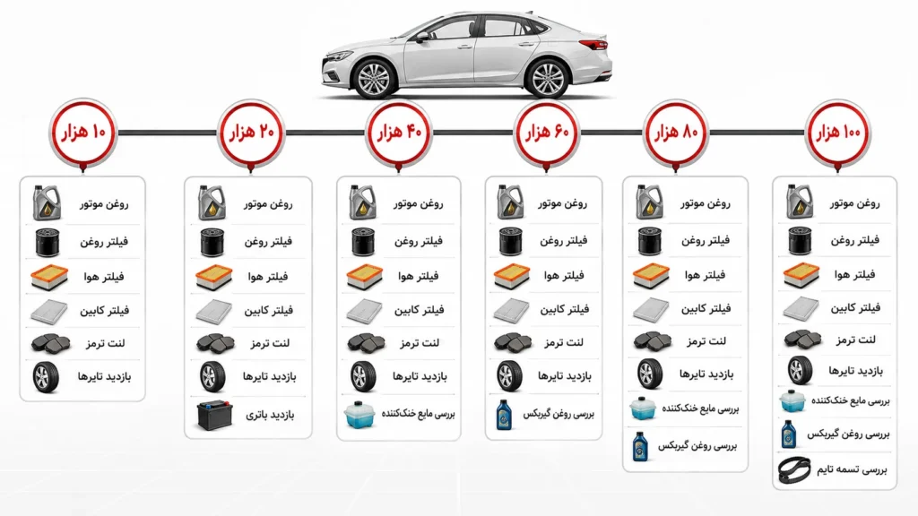 زمان سرویس خودرو از ۱۰ تا ۱۰۰ هزار کیلومتر